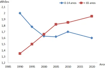 Figura 3 – Previsão da evolução da população jovem e idosa em Portugal [3]. 