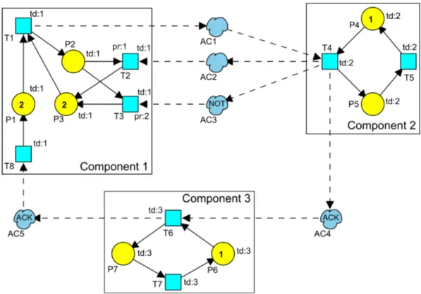 Figure 3.22: A Petri net model specifying three synchronous components in interaction.