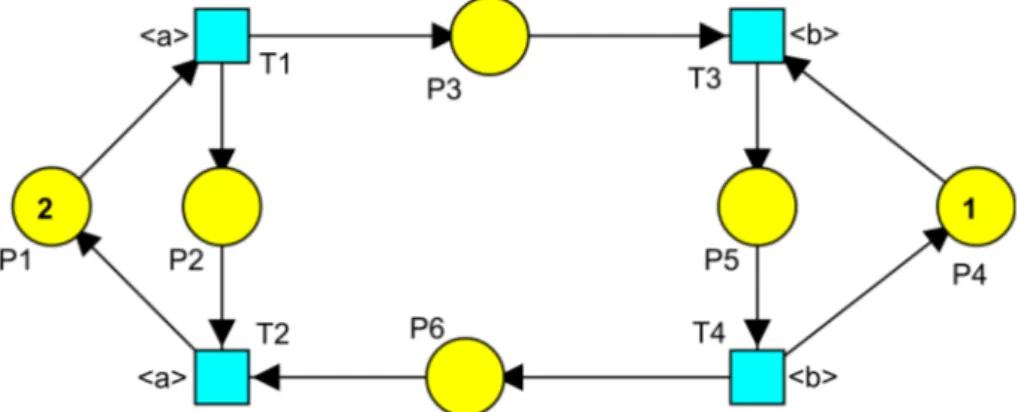 Figure 2.8: A totally synchronized Petri net model using buffer places to specify the interaction between two components.