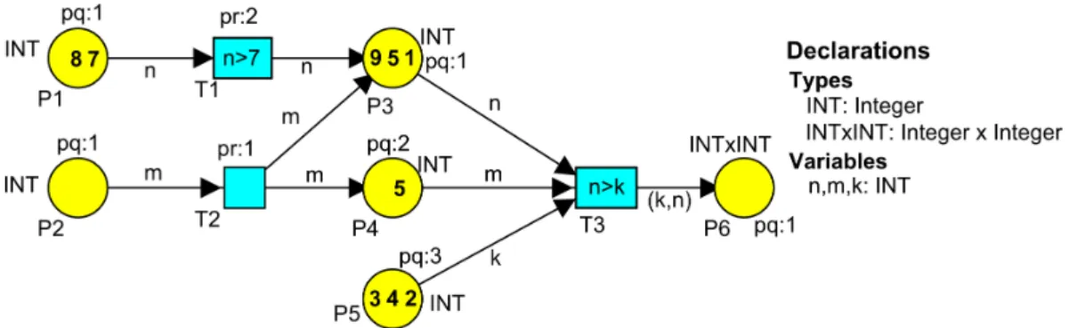 Figure 3.6: The model from Figure 3.5 after the simultaneously firing of transitions T1 and T2.