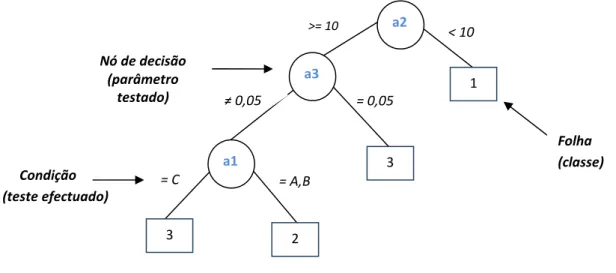 Figura 3.11 – Exemplo de um classificador baseado em árvores de decisão 