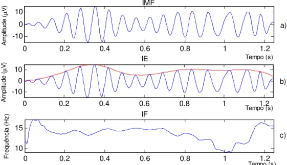 Figura 4.7 – Primeiro exemplo de desmodulação. a) IMF a desmodular; b) IMF (a azul) e respectiva  forma de onda estimada de IE (a vermelho); c) forma de onda estimada de IF  