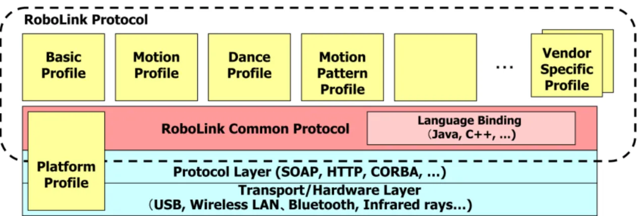 Figure  2.4  -­‐‑  RoboLink  protocol  architecture  [15]  