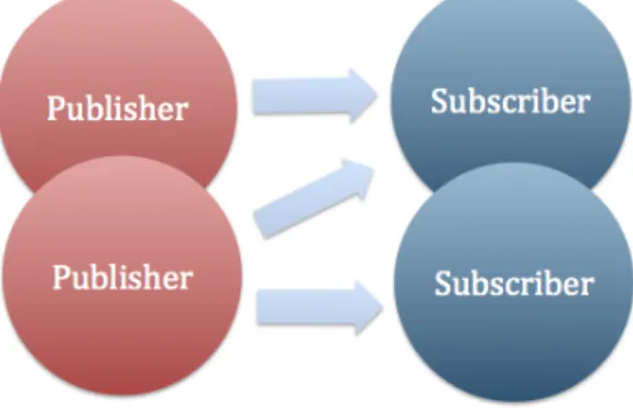 Figure  2.7  -­‐‑  Peer-­‐‑to-­‐‑Peer  Architecture  
