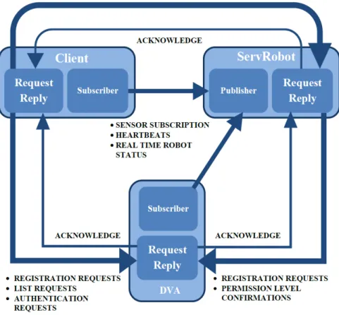 Figure  3.1  -­‐‑  Projected  Architecture  [24]  