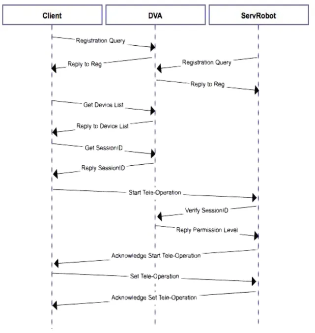 Figure  3.6  -­‐‑  Messages  Exchange  UML  