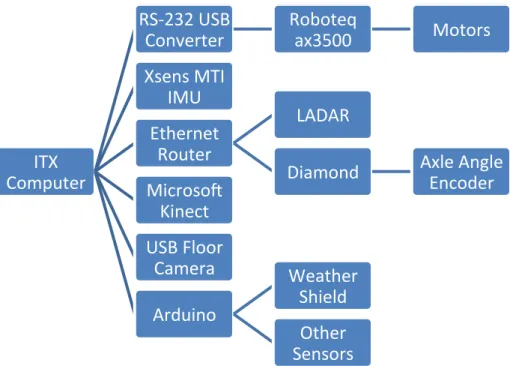 Figure  3.9  -­‐‑  ServRobot  internal  diagram  