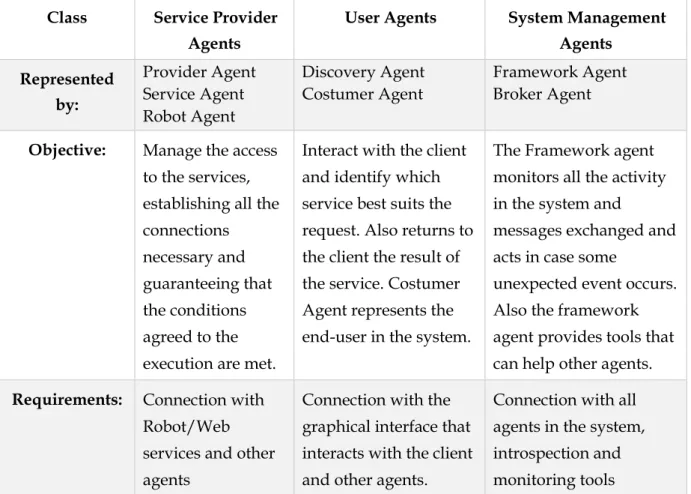 Table 1 - Description of each class of agents 