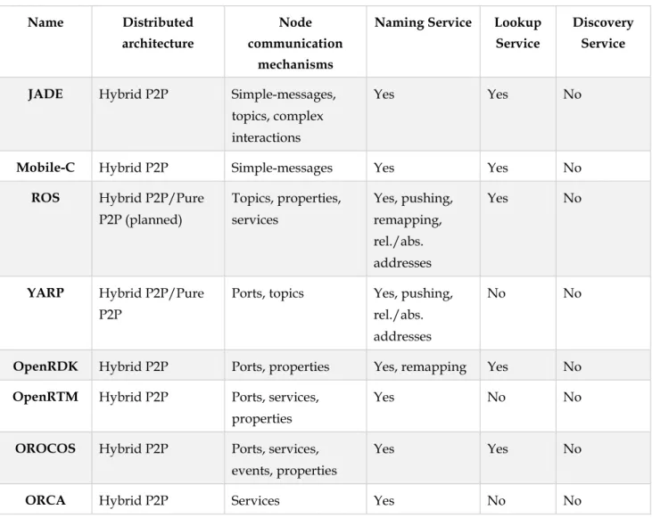 Table 2 - Aspects of distributed systems of the compared frameworks  [24] 