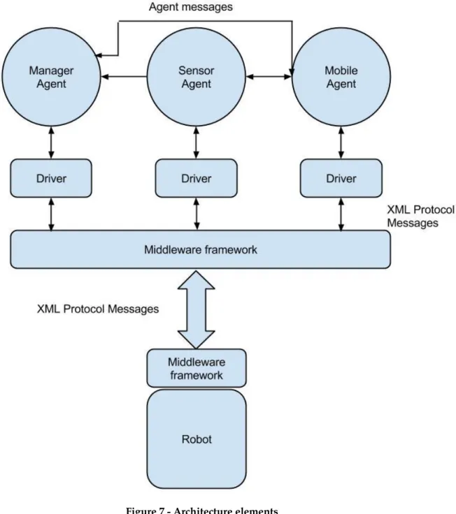 Figure 7 - Architecture elements 