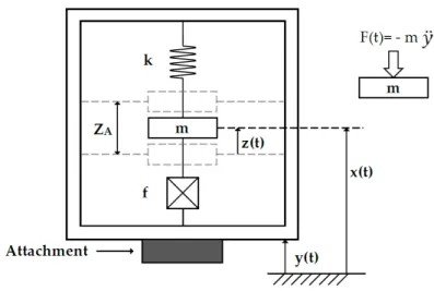 Figure 2.5: Inertial-force Generator Diagram, adapted from [3] 