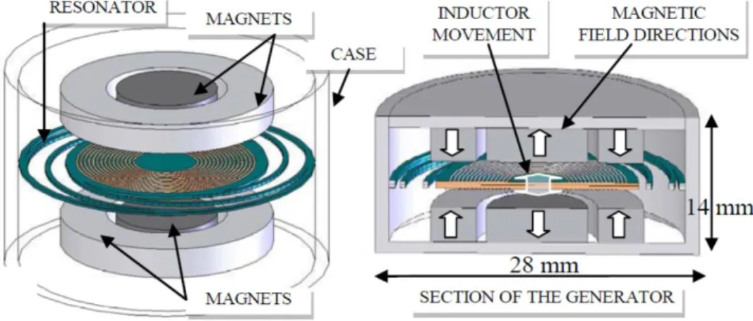 Figure 2.7: Resonator Electromagnetic Generator, figure taken from [10] 