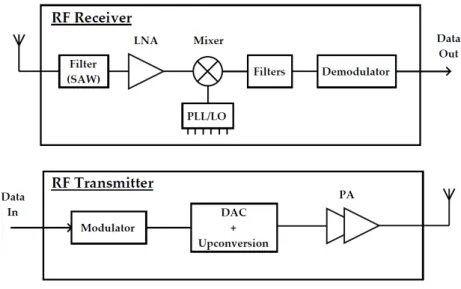Figure 2.10: Block Diagram for a WSAN's Wireless Transceiver 