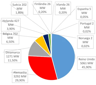 Figura 2.4 - Quotas de mercado dos estados membro da UE de capacidade eólica instalada  durante o ano de 2015 [4]