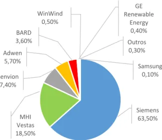 Figura 2.6 – Distribuição percentual dos fabricantes de turbinas eólicas offshore no final de  2015 [4]