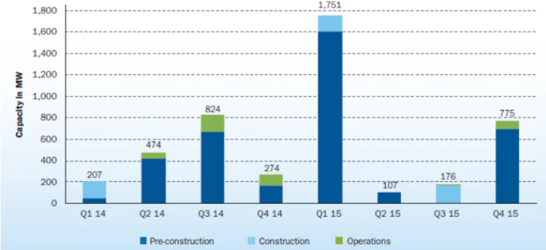Figura 2.15  –  MW vendidos e respectiva fase do projecto em cada trimestre de 2014 e 2015 [4]