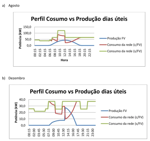 Gráfico 3.5 Exemplo simulação para uma potência instalada de 60 kWp, nos dias úteis dos meses de (a) Agosto e (b)  Dezembro 0,0 50,0 100,0 150,0 00:15  02:15  04:15  06:15  08:15  10:15  12:15  14:15  16:15  18:15   20:15   22:15  Potência (kW) Hora 