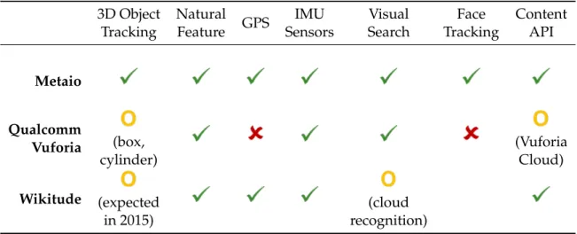 Table 2.1: Comparison between some of the SDKs’ features in AR, [Soc15].