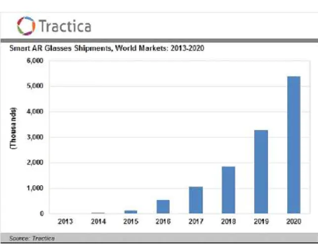Figure 2.6: Forecast of AR smartglasses in th market, [SP15].