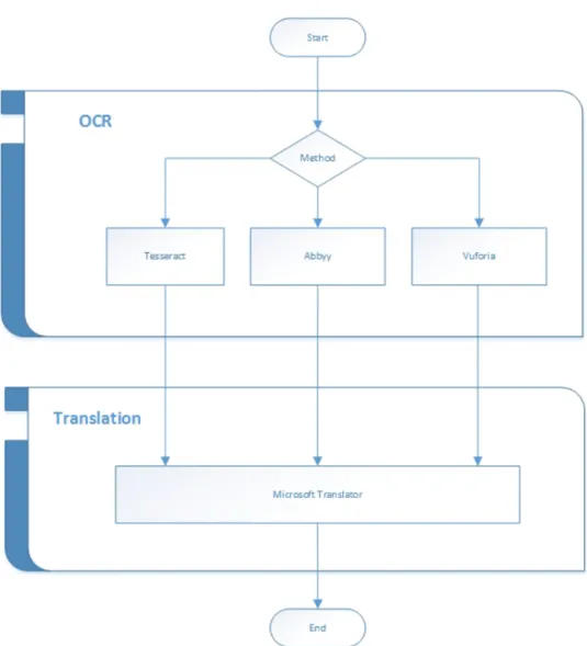 Figure 3.1: ARTrS: Augmented Reality TranSlation - base diagram.