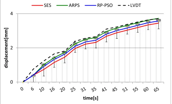 Figure 4-3. Example of a box plot graph where the data from the sensor is worse than the data  obtained by image processing 