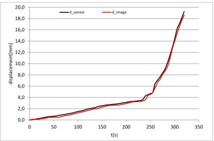 Figure 4-7. Displacement map for the entire region of interest (left) and the rupture (right) 