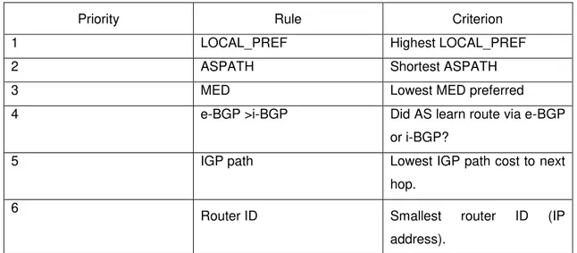 Table 2.2: How a BGP speaker selects routes. 