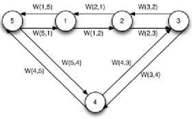 Figure 3.2: Directed graph. 
