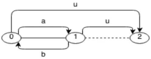 Figure 3.3: Forwarding loop problem illustration. 