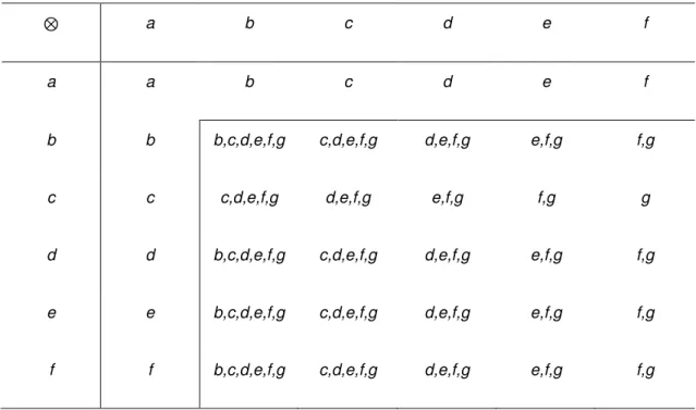 Table 3.4: Protocol model  ⊗  operation 2. 