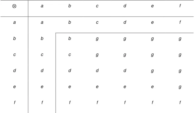 Table 3.5: Protocol model  ⊗  operation 3. 