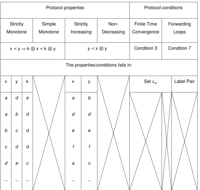 Table 4.1: Protocol program verification, from table 3.5 (Note: For the non-strict expressions  ≺  must be  changed by  ≼ )