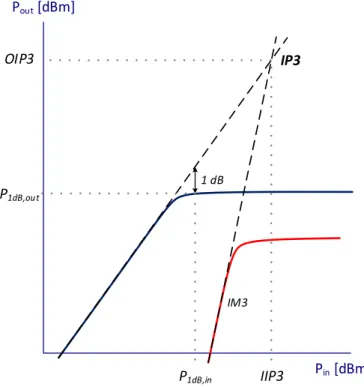 Figure 2-11 – 3 rd  Order Intercept Point (IIP3). 