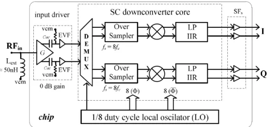 Figure 4-1 – Block diagram of the implemented DT mixing circuit comprising the input driver, SC  downconverter core and the LO (adopted from [11])
