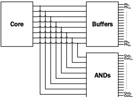 Figure 4-7 – Oscillator Core plus AND and Buffer blocks in a block diagram. 