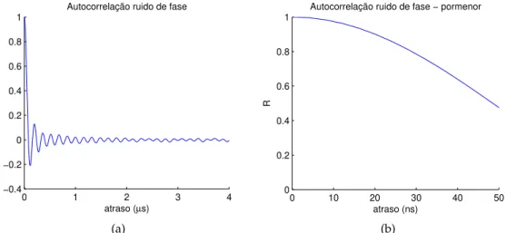 Figura 3.16: Função de autocorrelação do ruído de fase em função do atraso.