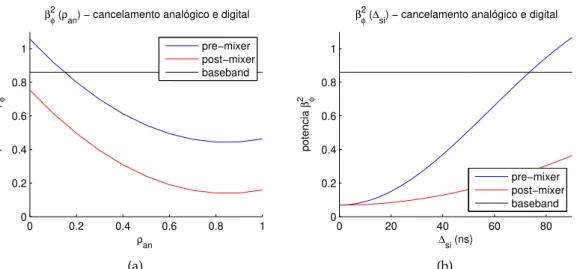 Figura 3.18: Comparação do parâmetro β φ 2 em função da estimação do ganho de am- am-plitude (ρ dig ) (a) e tempo de propagação do canal (∆ si ) (b) para cancelador analógico e digital.
