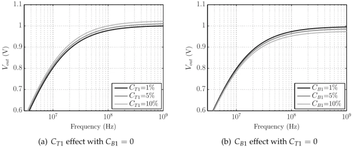 Figure 2.5: V out as function of the clock frequency for V in = 2 V, C 1 = 1 nF and R out = 100 Ω
