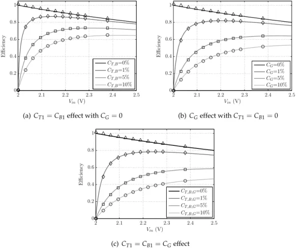 Figure 2.8: Efficiency of the 1/2 converter circuit as function of V in with C 1 = 1 nF, V out = 1 V for different values of C T1 , C B1 and C G