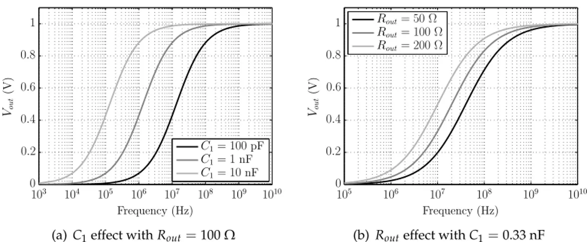 Figure 2.11: V out as function of the clock frequency for V in = 1.5 V