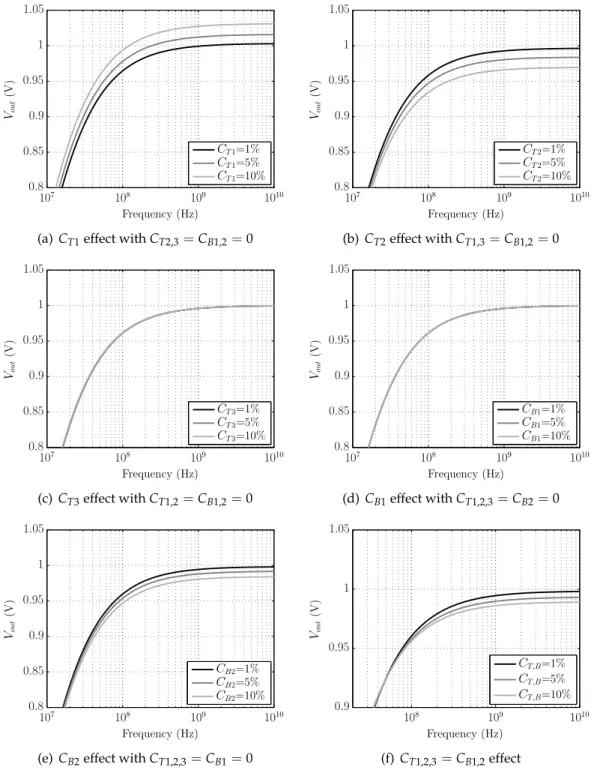 Figure 2.12: V out as function of the clock frequency for V in = 1.5 V, C 1 = C 2 = C 3 = 0.33 nF and R out = 100 Ω