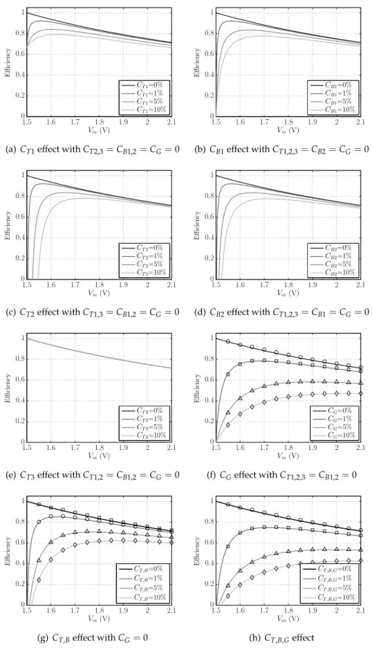 Figure 2.15: η as function of the clock frequency for V in = 1.5 V and C 1 = C 2 = C 3 = 0.33 nF