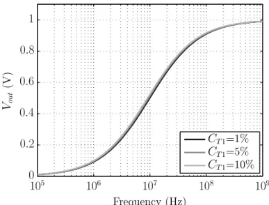 Figure 2.19: V out as function of the clock frequency for V in = 1 V, C 1 = 1 nF and R out = 100 Ω