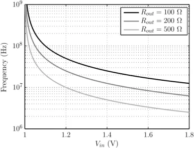 Figure 2.20: F CLK 1/1 as function of V in for V out = 1 V and C 1 = 1 nF