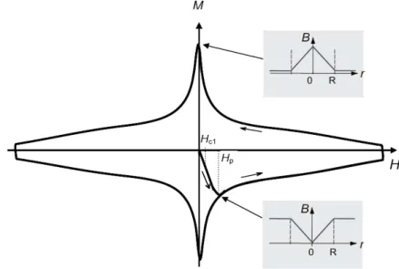 Figure 2.7 – Magnetization curve of a type-II superconductor (Krabbes  et al. , 2006)