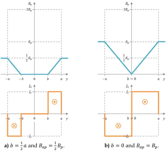 Figure 2.8), there is no region free of field nor current, because the flux density  