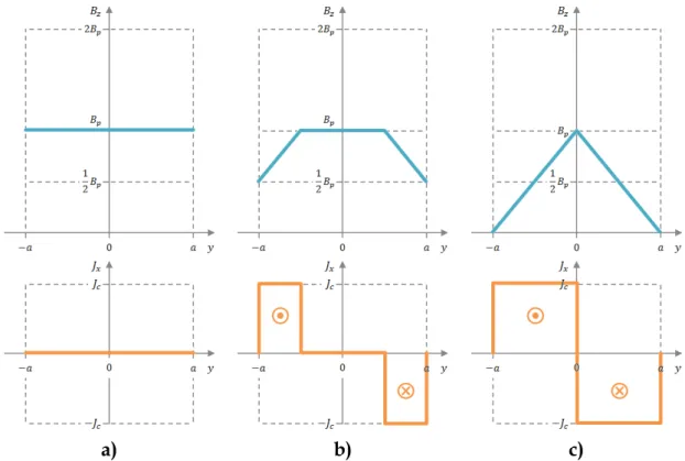Figure 2.13 – Flux and current densities evolution when a type-II superconductor slab is first  cooled in presence of field and after subjected to a its progressively reduction, according to 
