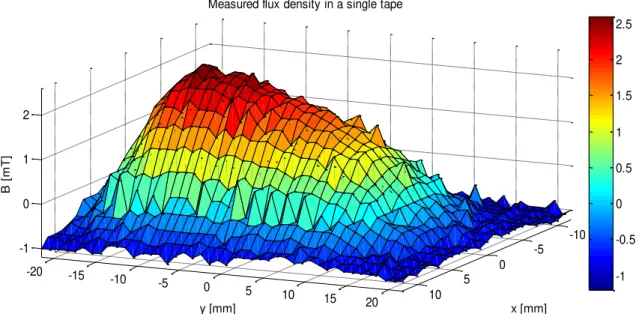 Figure 2.24 – Measured flux density in a single tape. The measurements were executed at the  distance of 1 mm from the sample