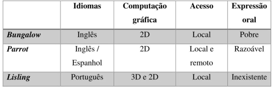 Tabela 2: Tabela comparativa das ferramentas terapêuticas no tratamento da afasia  Idiomas  Computação 