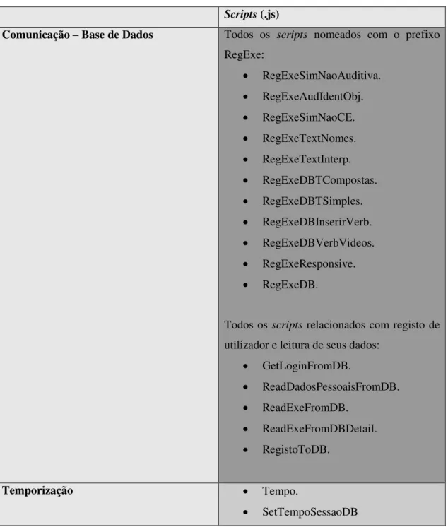 Tabela 5: Lista de scripts de comunicação com a base de dados e de temporização  Scripts (.js) 